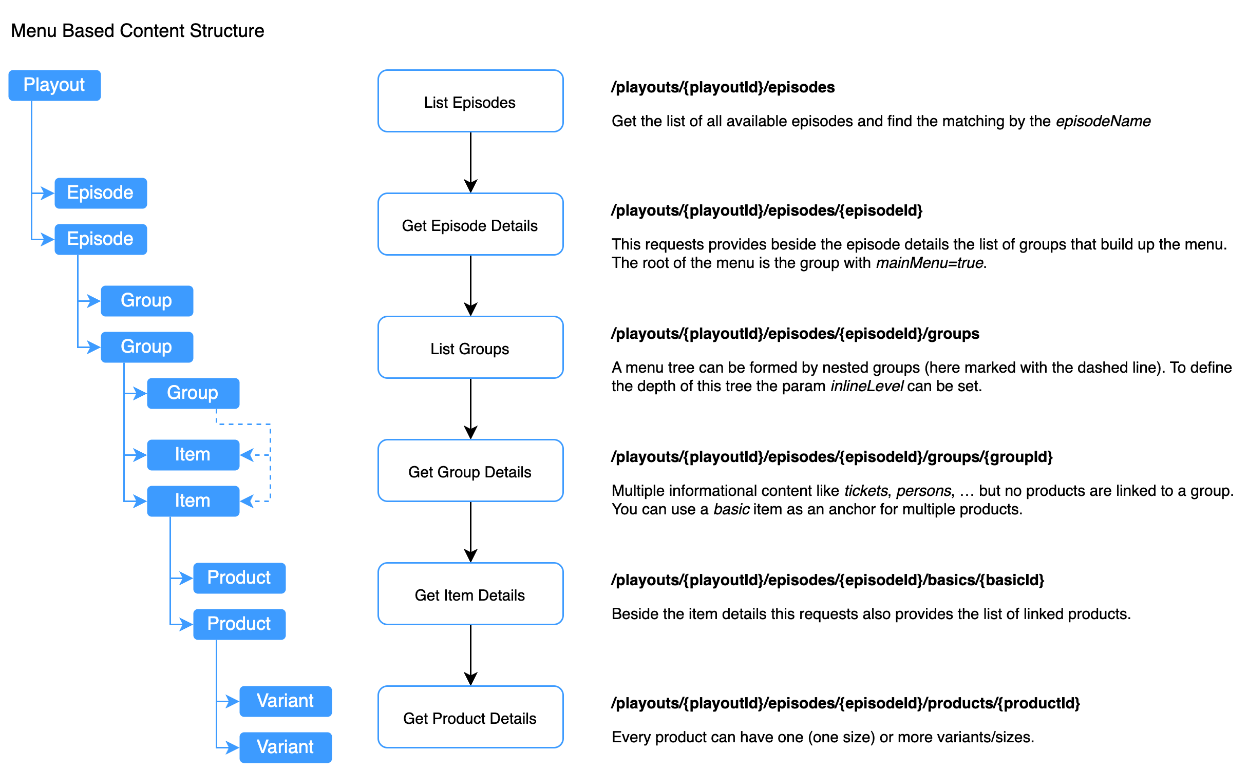 Menu based content structure