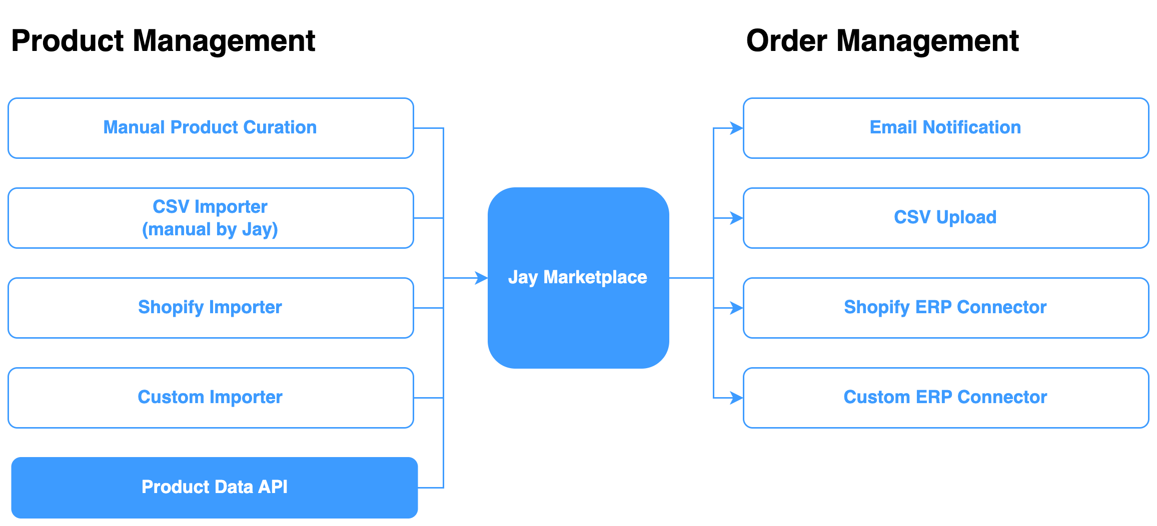 Current ERP Connectors Overview