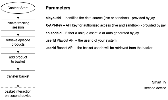 Overview of the basic request flow