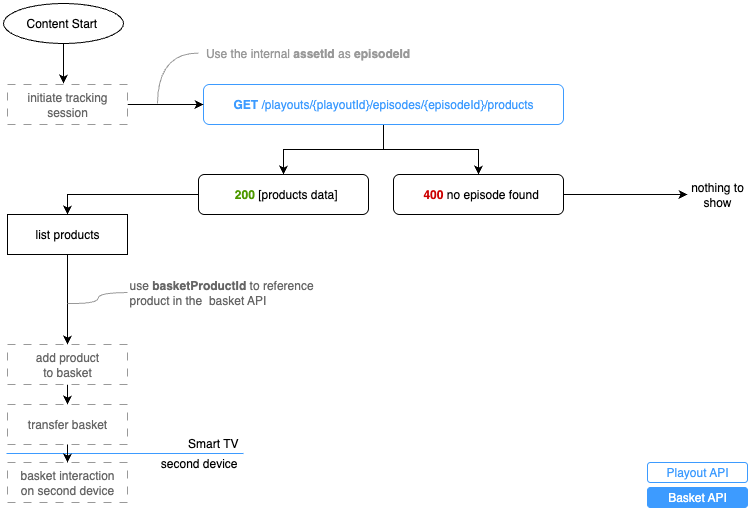 Retrieve Episode Products