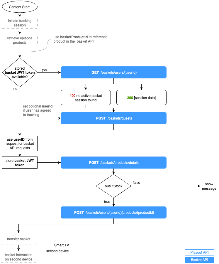 Add Product to Basket