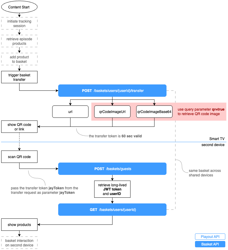 Transfer Basket to Second Device